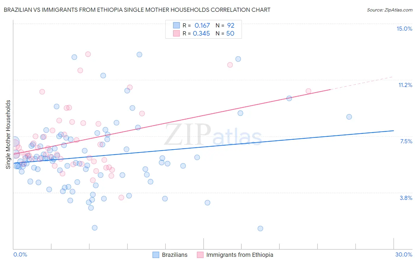 Brazilian vs Immigrants from Ethiopia Single Mother Households