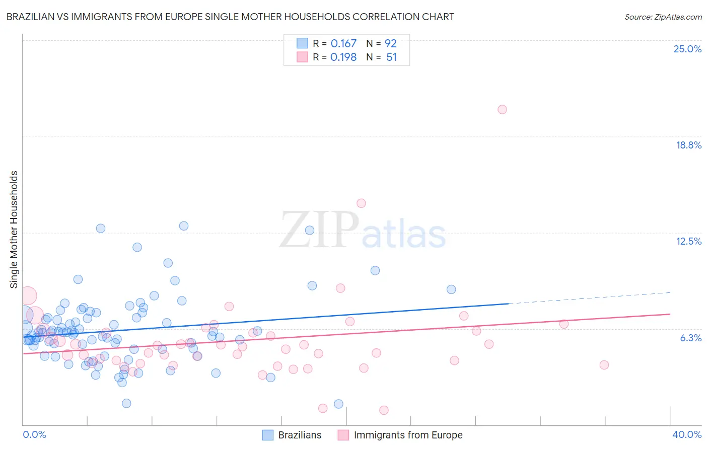 Brazilian vs Immigrants from Europe Single Mother Households