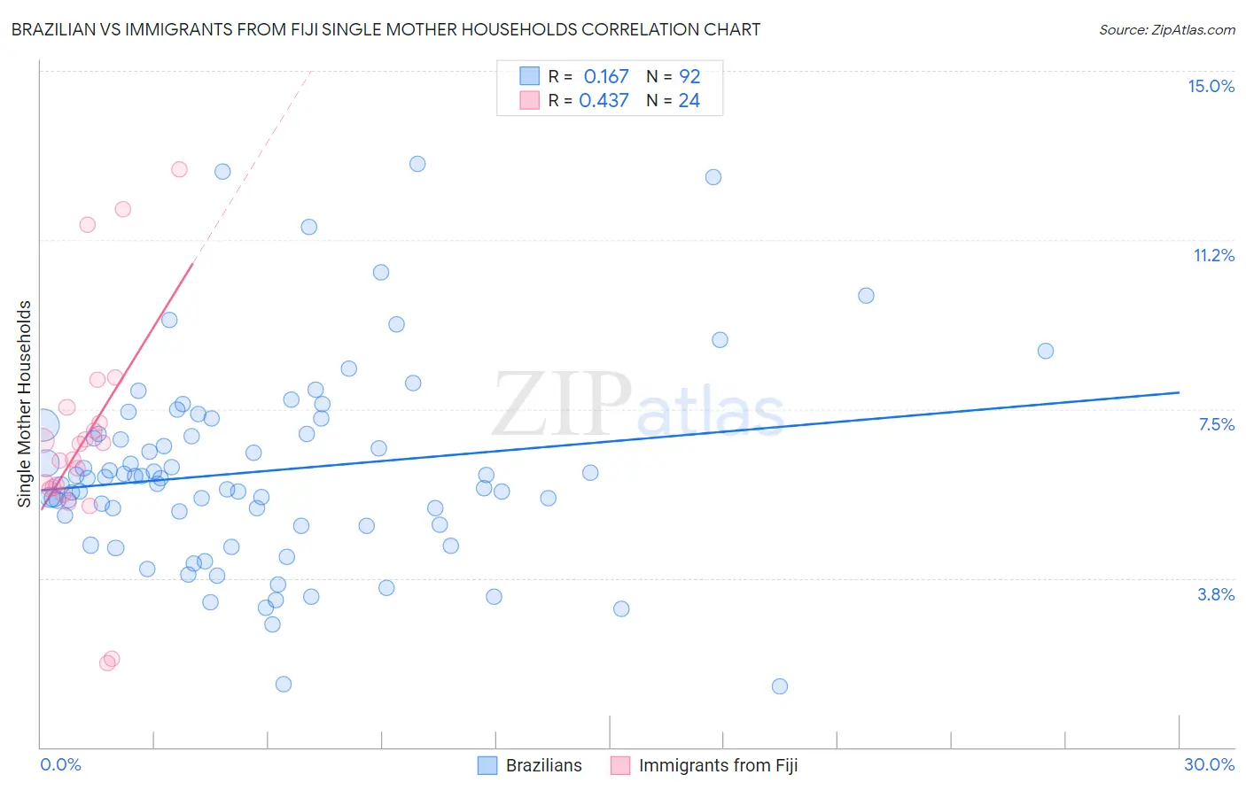 Brazilian vs Immigrants from Fiji Single Mother Households