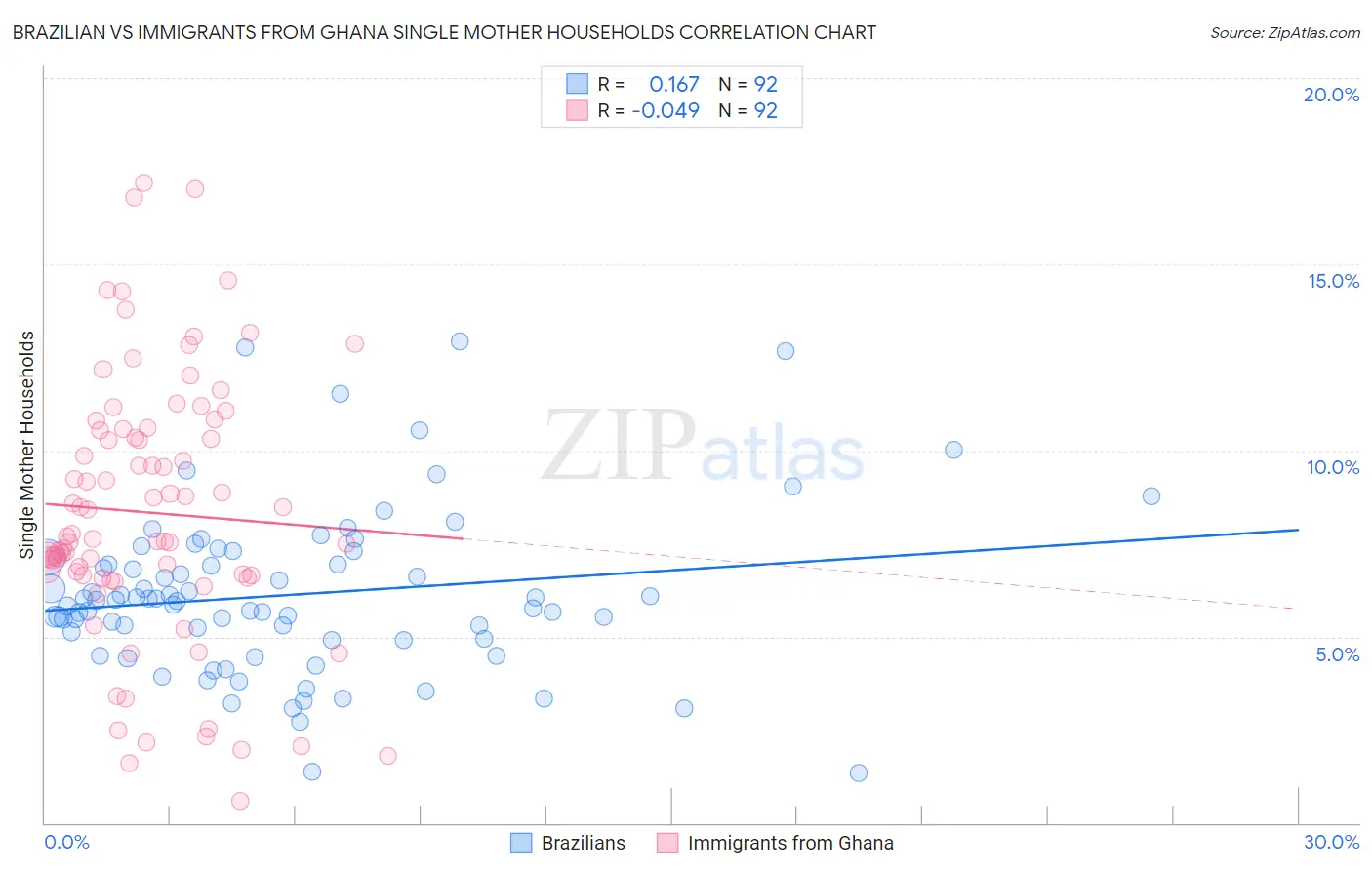 Brazilian vs Immigrants from Ghana Single Mother Households