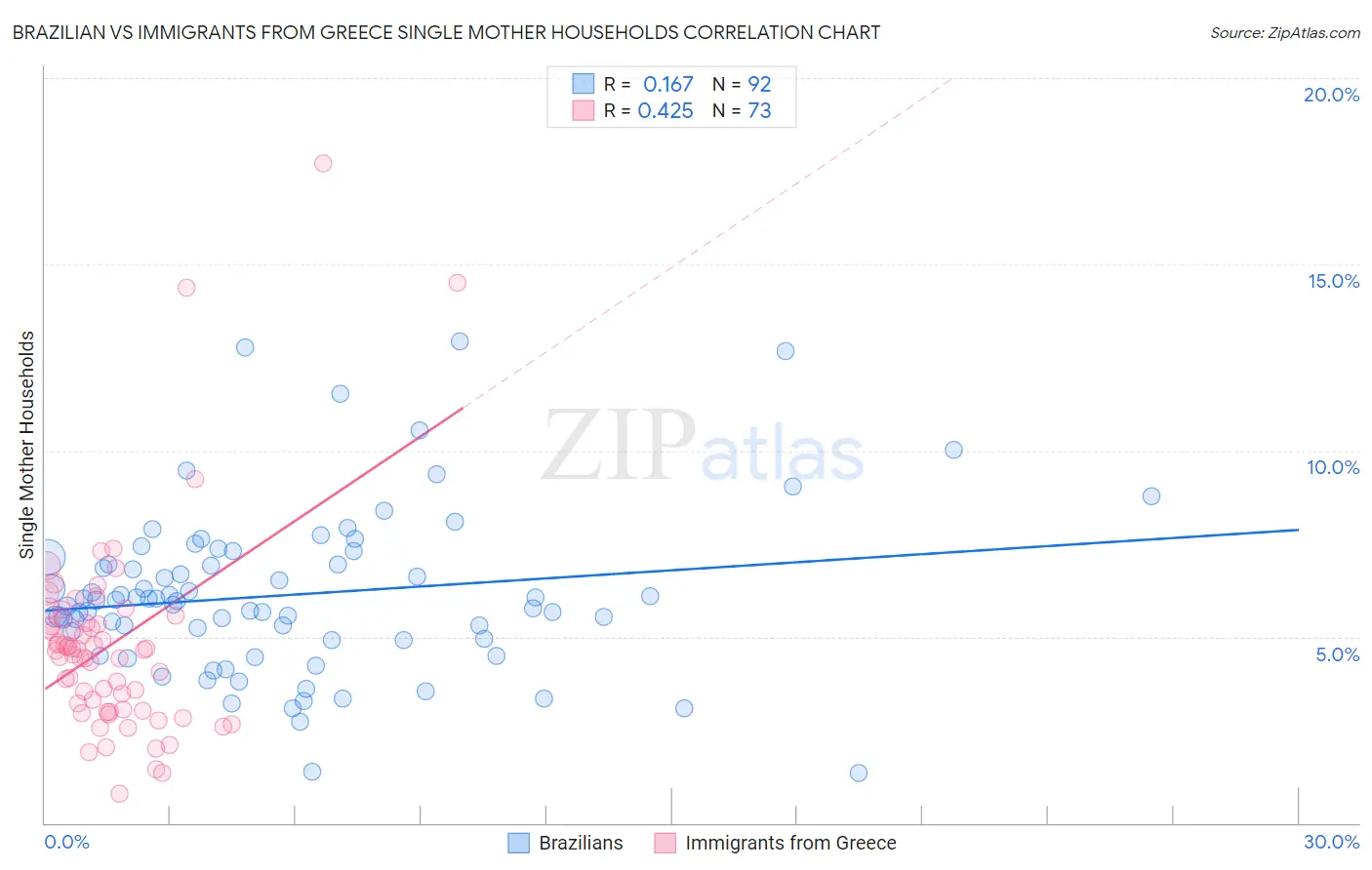Brazilian vs Immigrants from Greece Single Mother Households