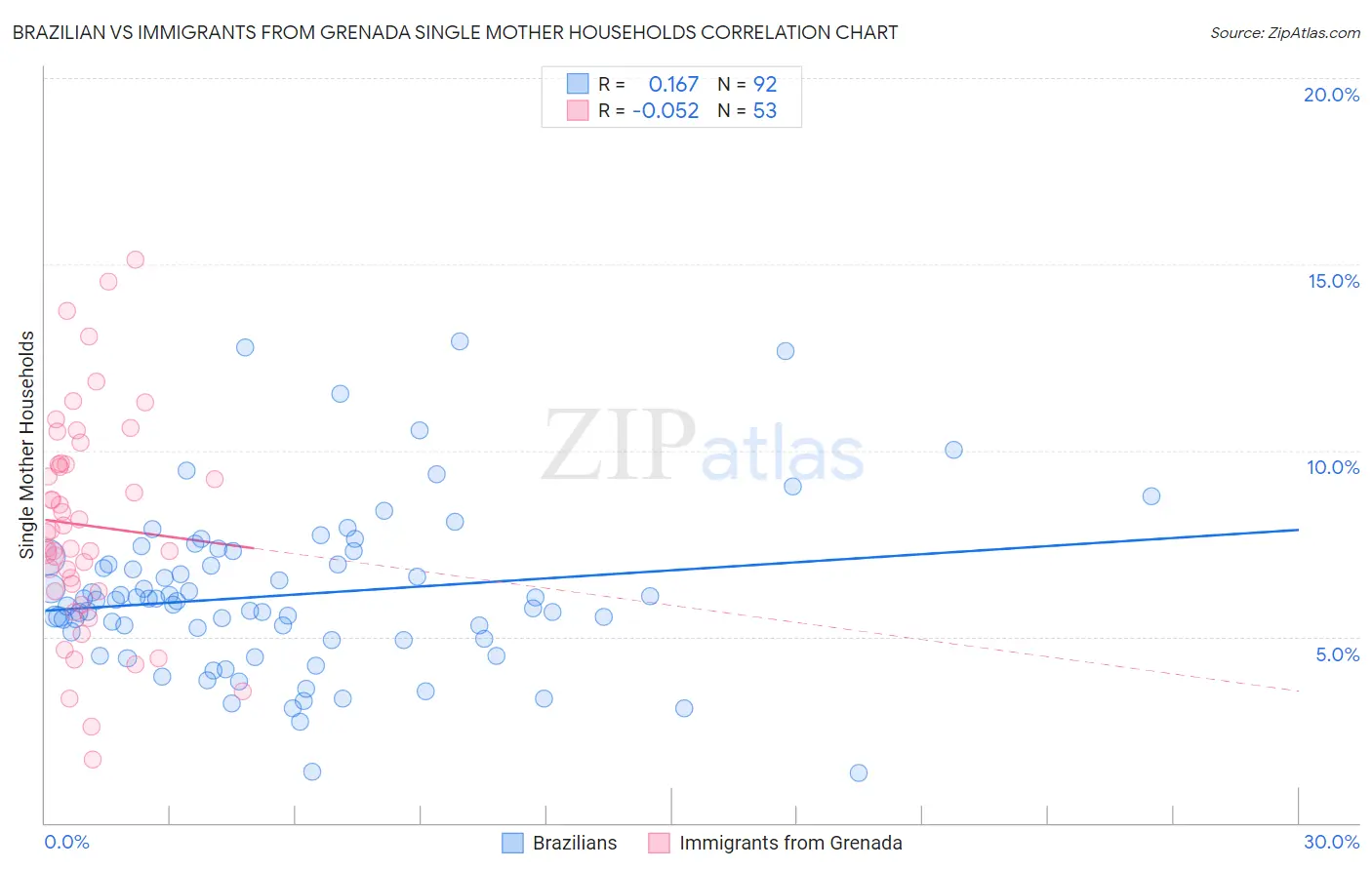 Brazilian vs Immigrants from Grenada Single Mother Households