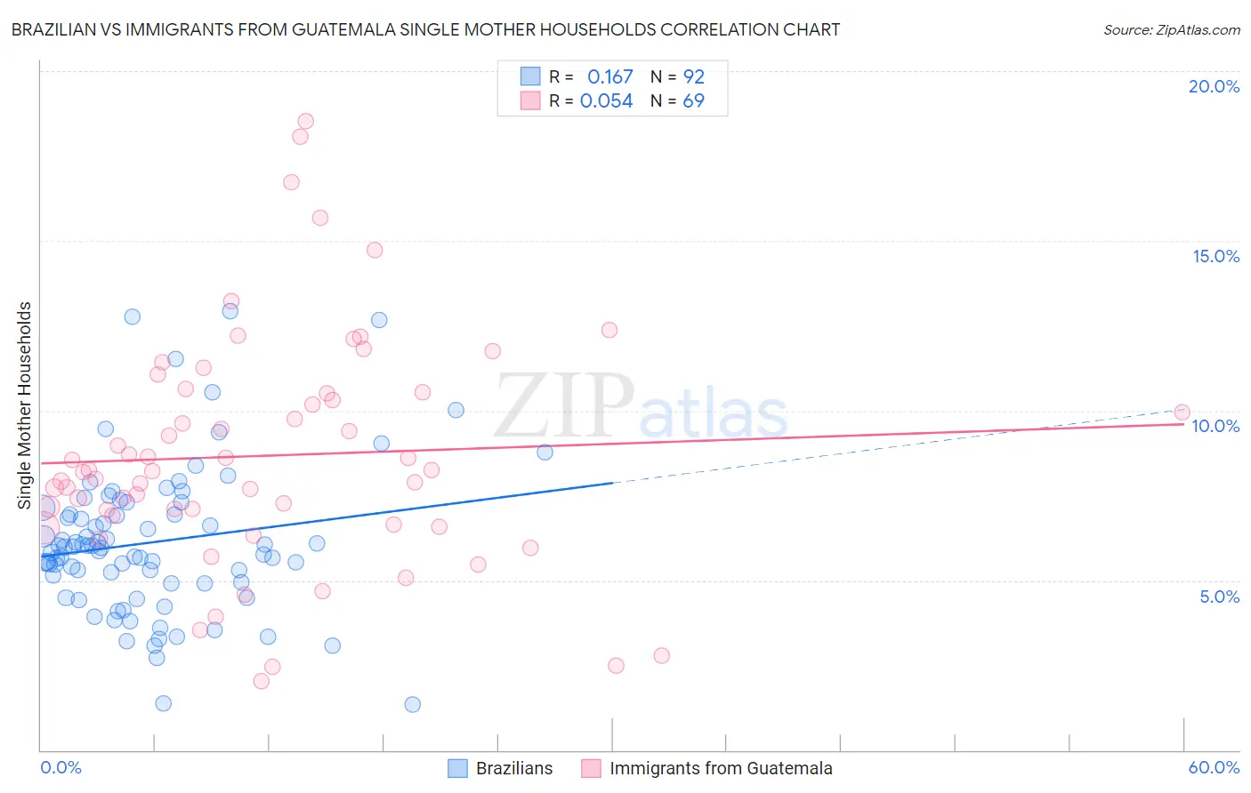 Brazilian vs Immigrants from Guatemala Single Mother Households
