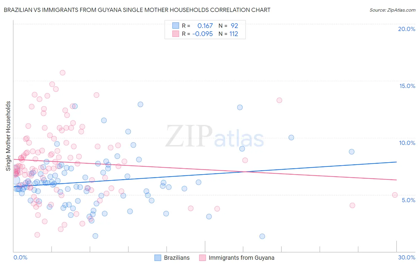 Brazilian vs Immigrants from Guyana Single Mother Households