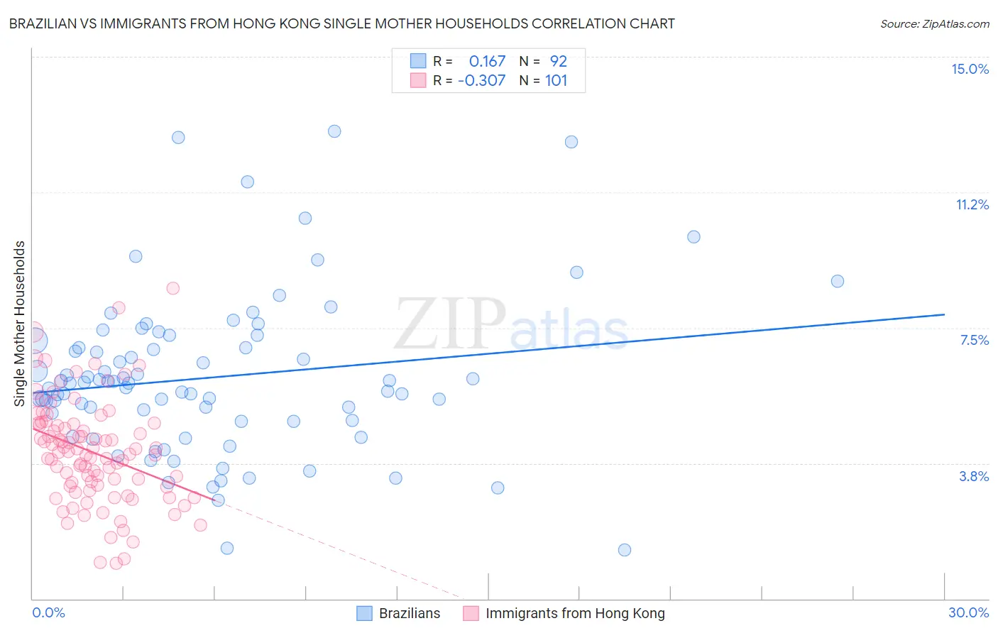 Brazilian vs Immigrants from Hong Kong Single Mother Households