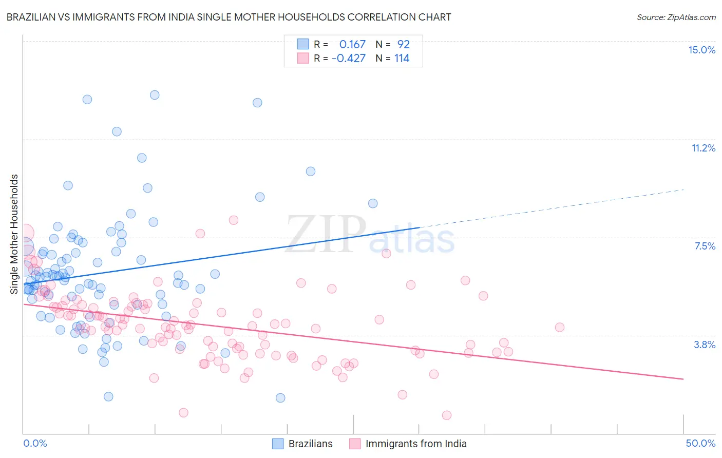 Brazilian vs Immigrants from India Single Mother Households