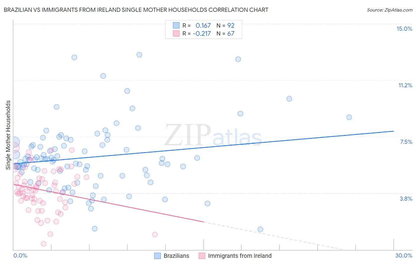 Brazilian vs Immigrants from Ireland Single Mother Households