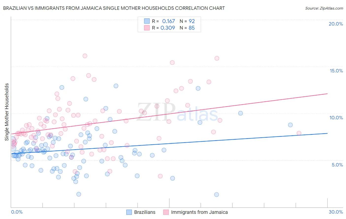 Brazilian vs Immigrants from Jamaica Single Mother Households
