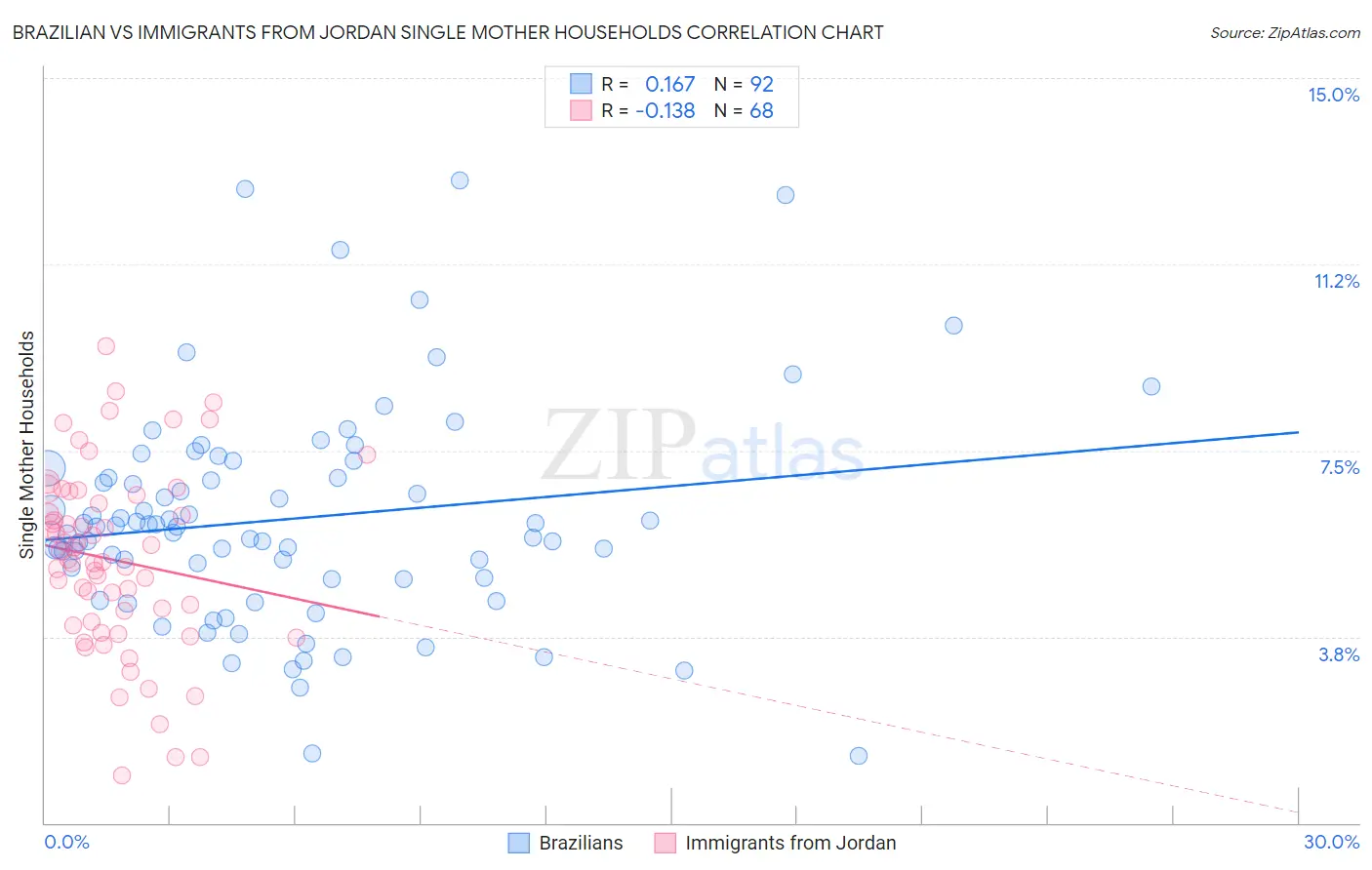 Brazilian vs Immigrants from Jordan Single Mother Households