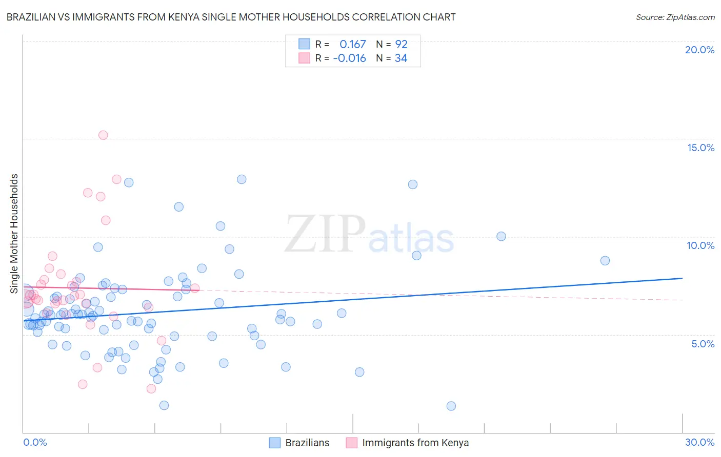 Brazilian vs Immigrants from Kenya Single Mother Households