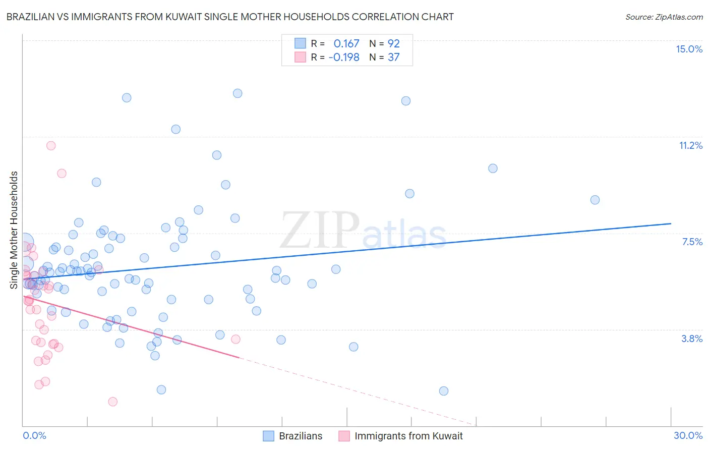 Brazilian vs Immigrants from Kuwait Single Mother Households