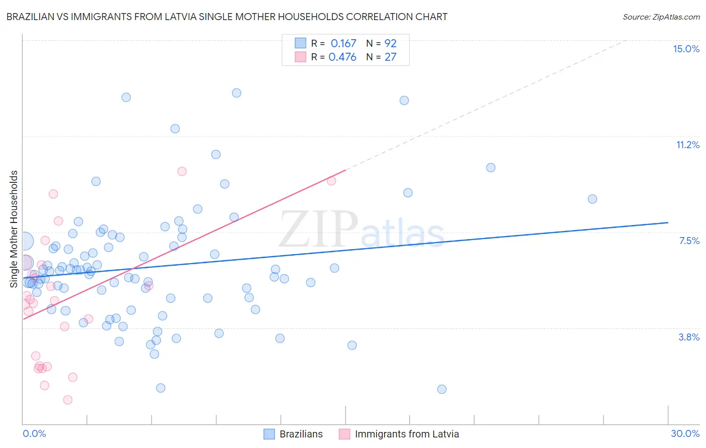 Brazilian vs Immigrants from Latvia Single Mother Households