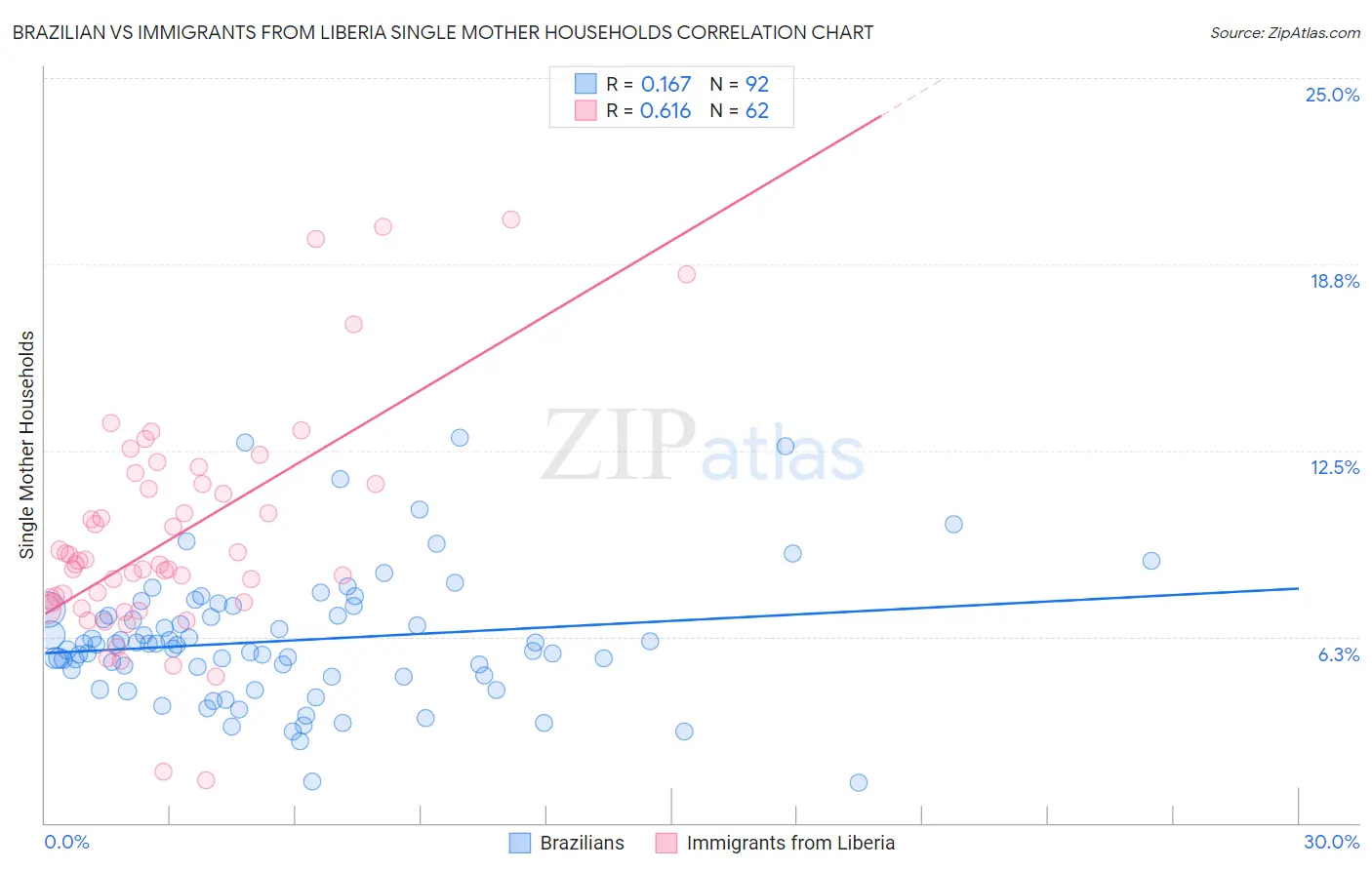 Brazilian vs Immigrants from Liberia Single Mother Households