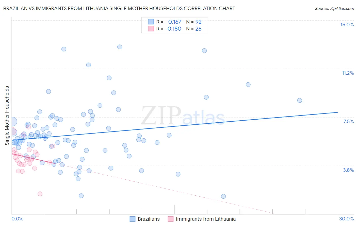 Brazilian vs Immigrants from Lithuania Single Mother Households
