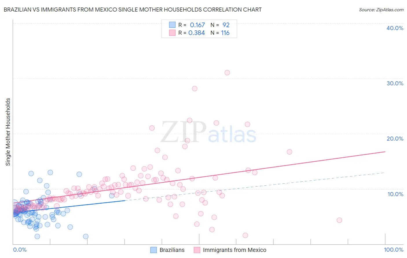 Brazilian vs Immigrants from Mexico Single Mother Households