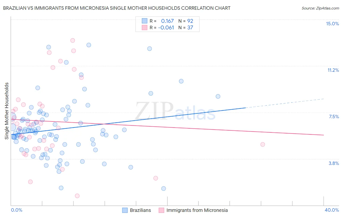 Brazilian vs Immigrants from Micronesia Single Mother Households