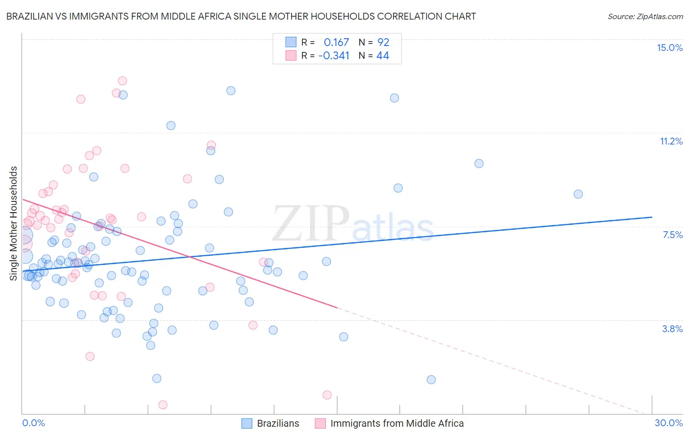 Brazilian vs Immigrants from Middle Africa Single Mother Households