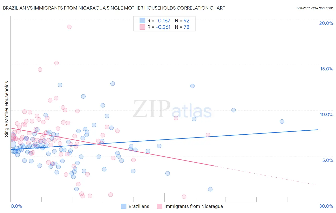Brazilian vs Immigrants from Nicaragua Single Mother Households