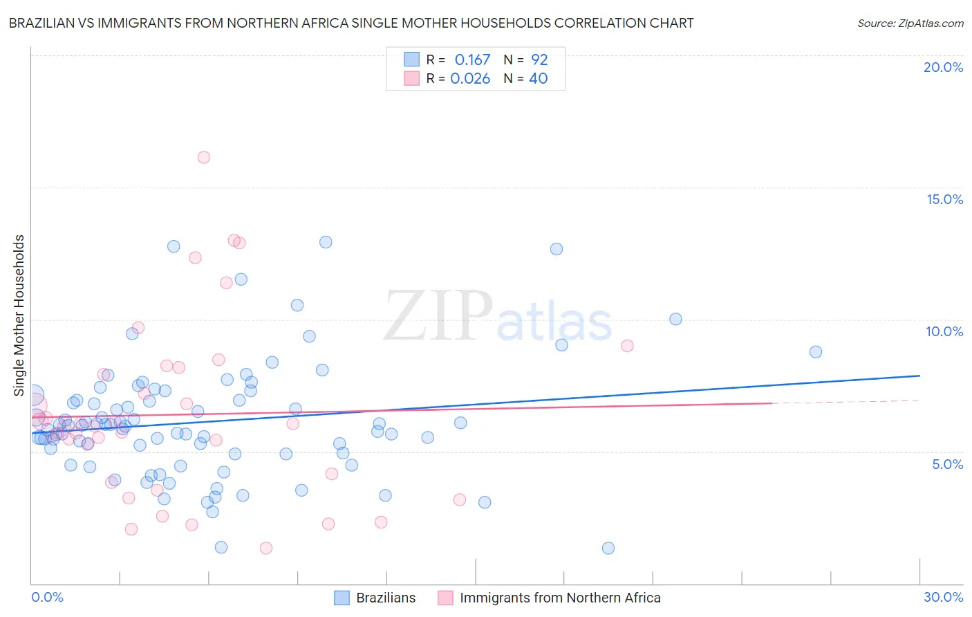 Brazilian vs Immigrants from Northern Africa Single Mother Households