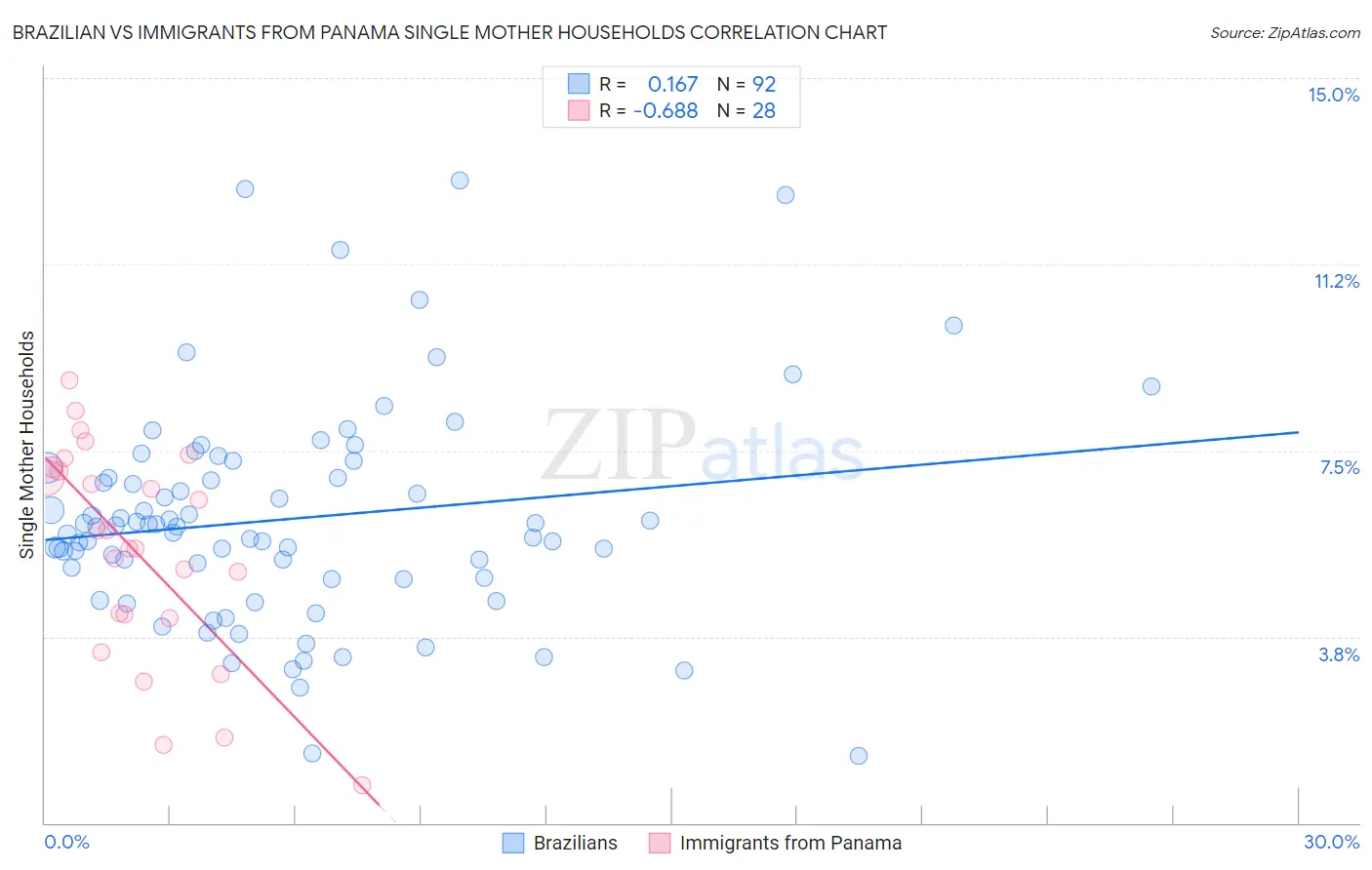 Brazilian vs Immigrants from Panama Single Mother Households