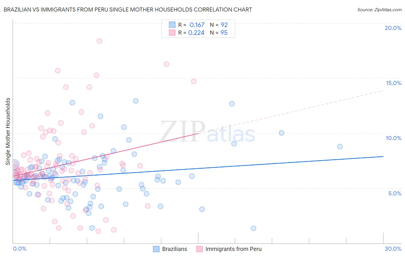 Brazilian vs Immigrants from Peru Single Mother Households