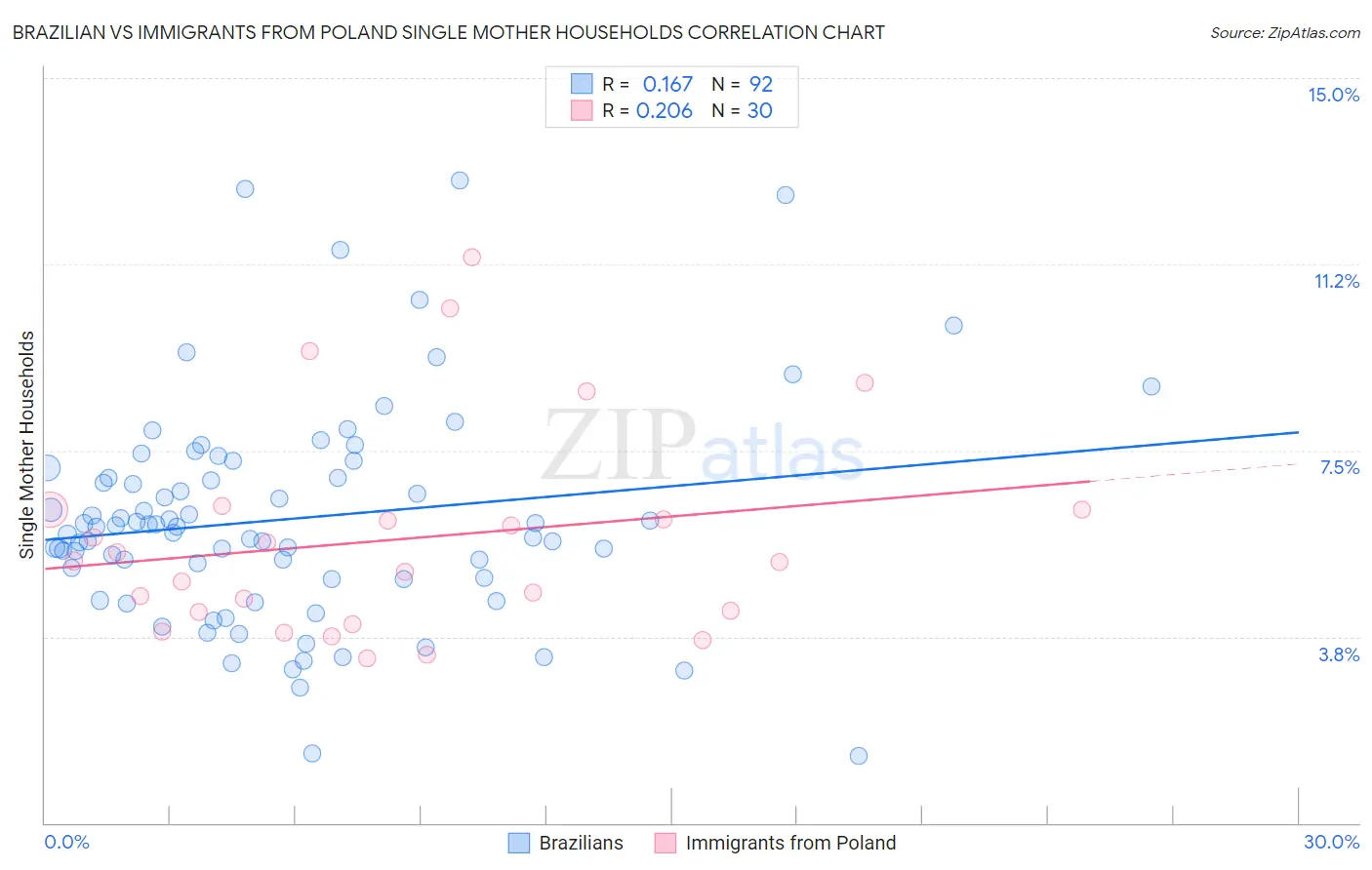 Brazilian vs Immigrants from Poland Single Mother Households