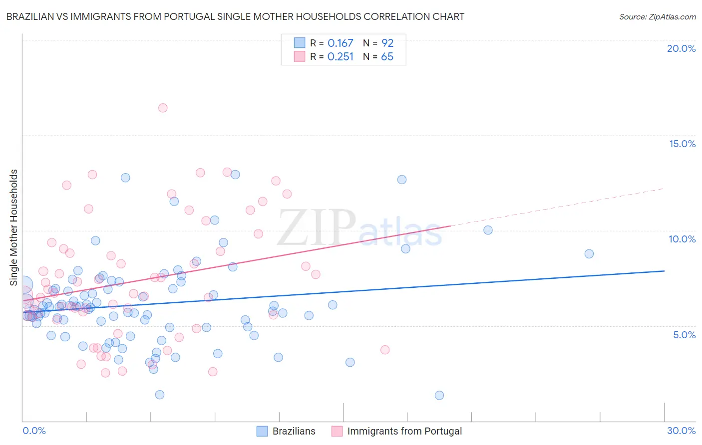 Brazilian vs Immigrants from Portugal Single Mother Households
