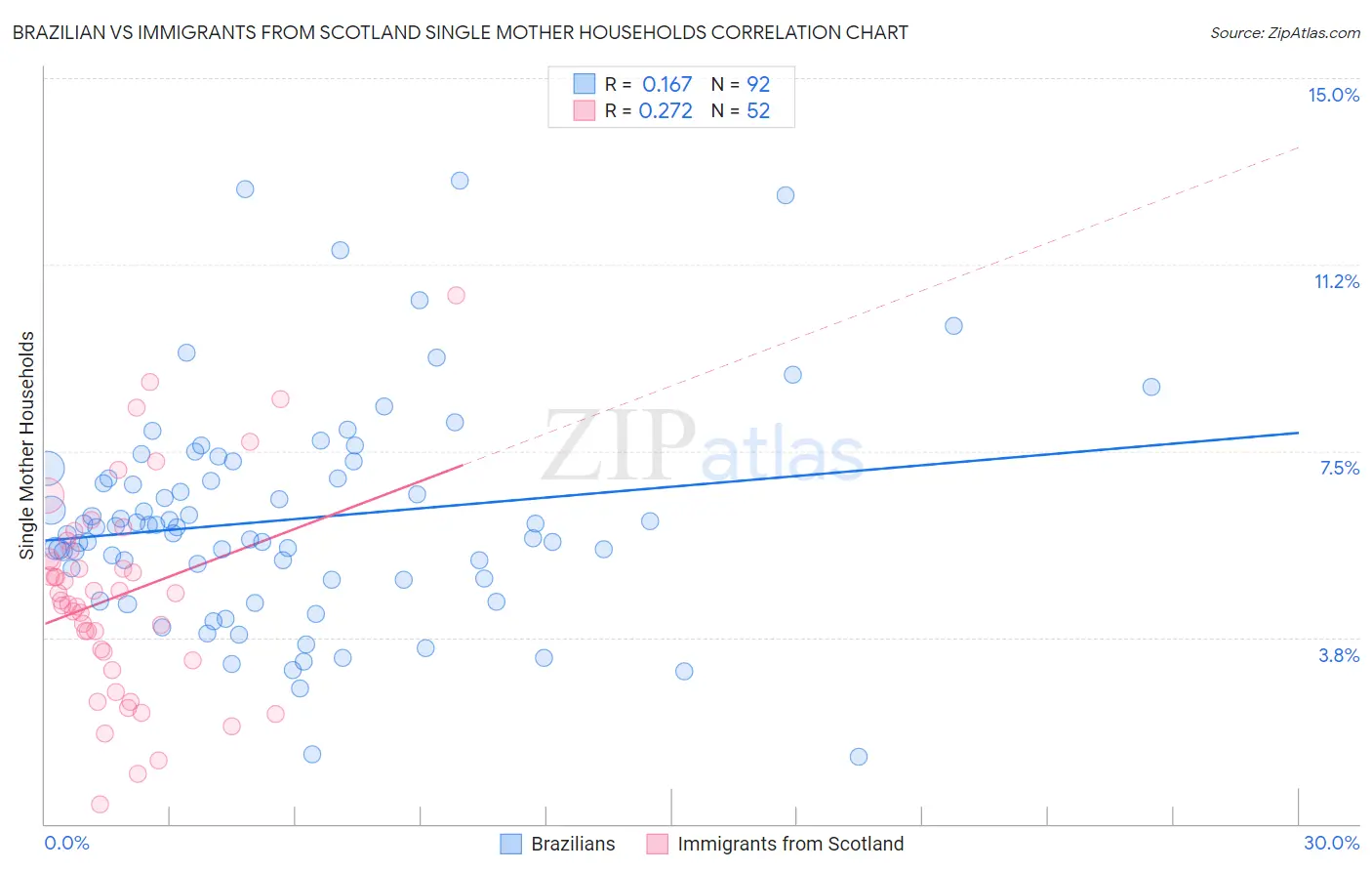 Brazilian vs Immigrants from Scotland Single Mother Households