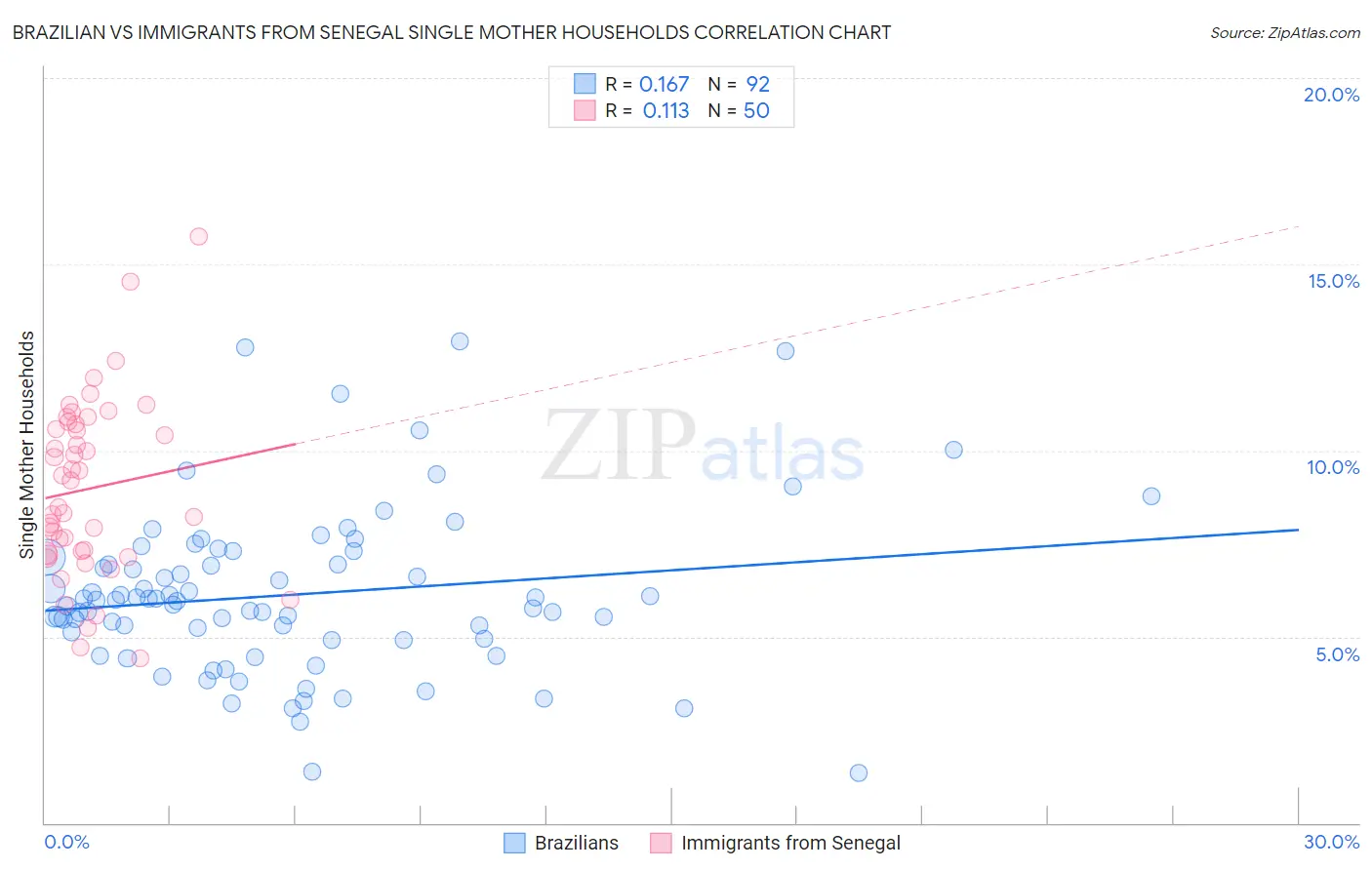 Brazilian vs Immigrants from Senegal Single Mother Households