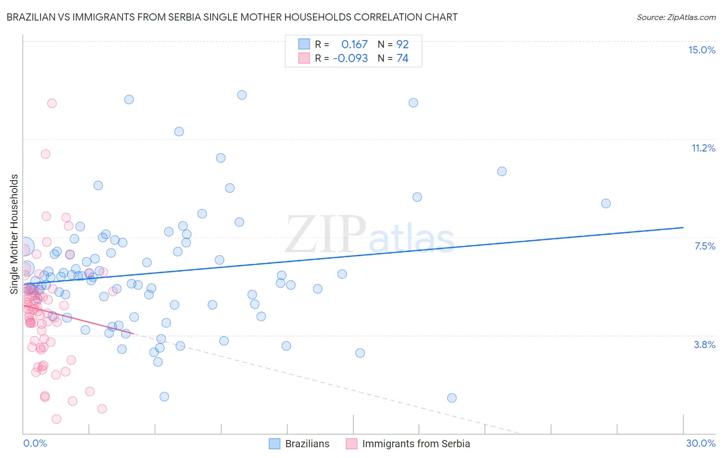 Brazilian vs Immigrants from Serbia Single Mother Households