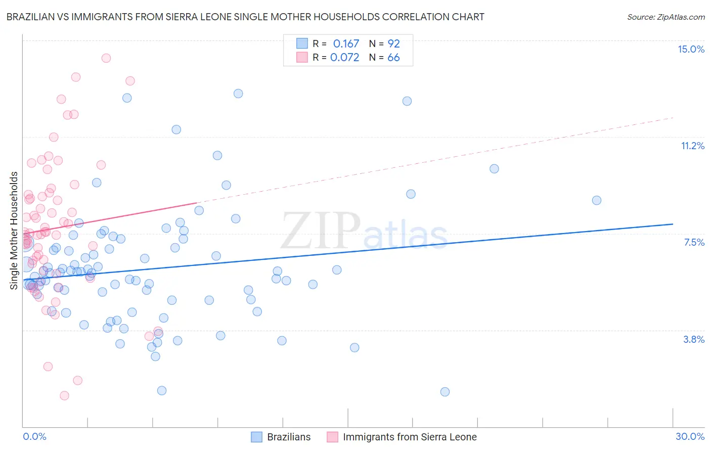 Brazilian vs Immigrants from Sierra Leone Single Mother Households