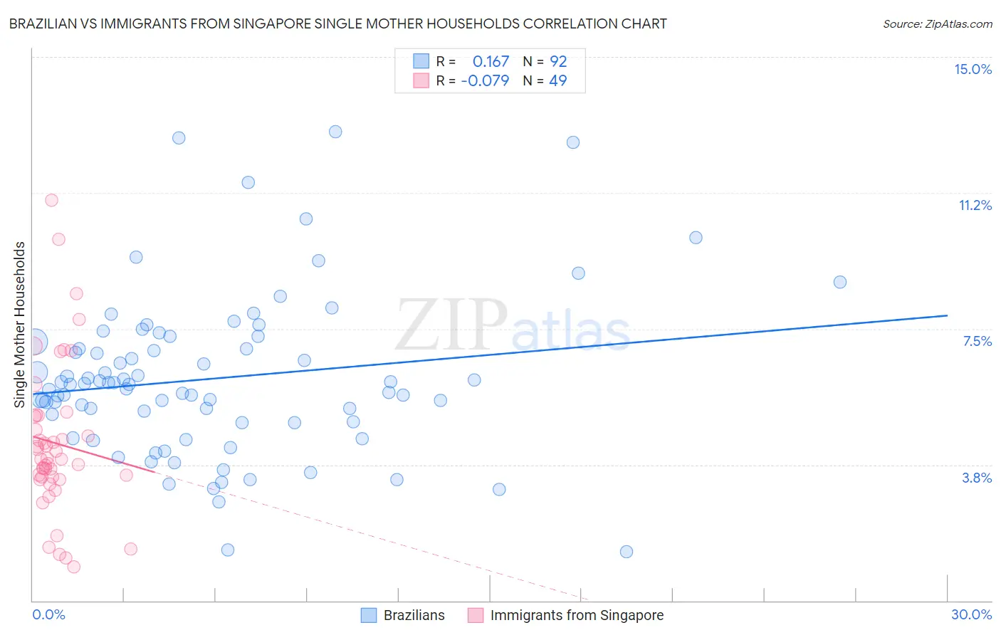 Brazilian vs Immigrants from Singapore Single Mother Households