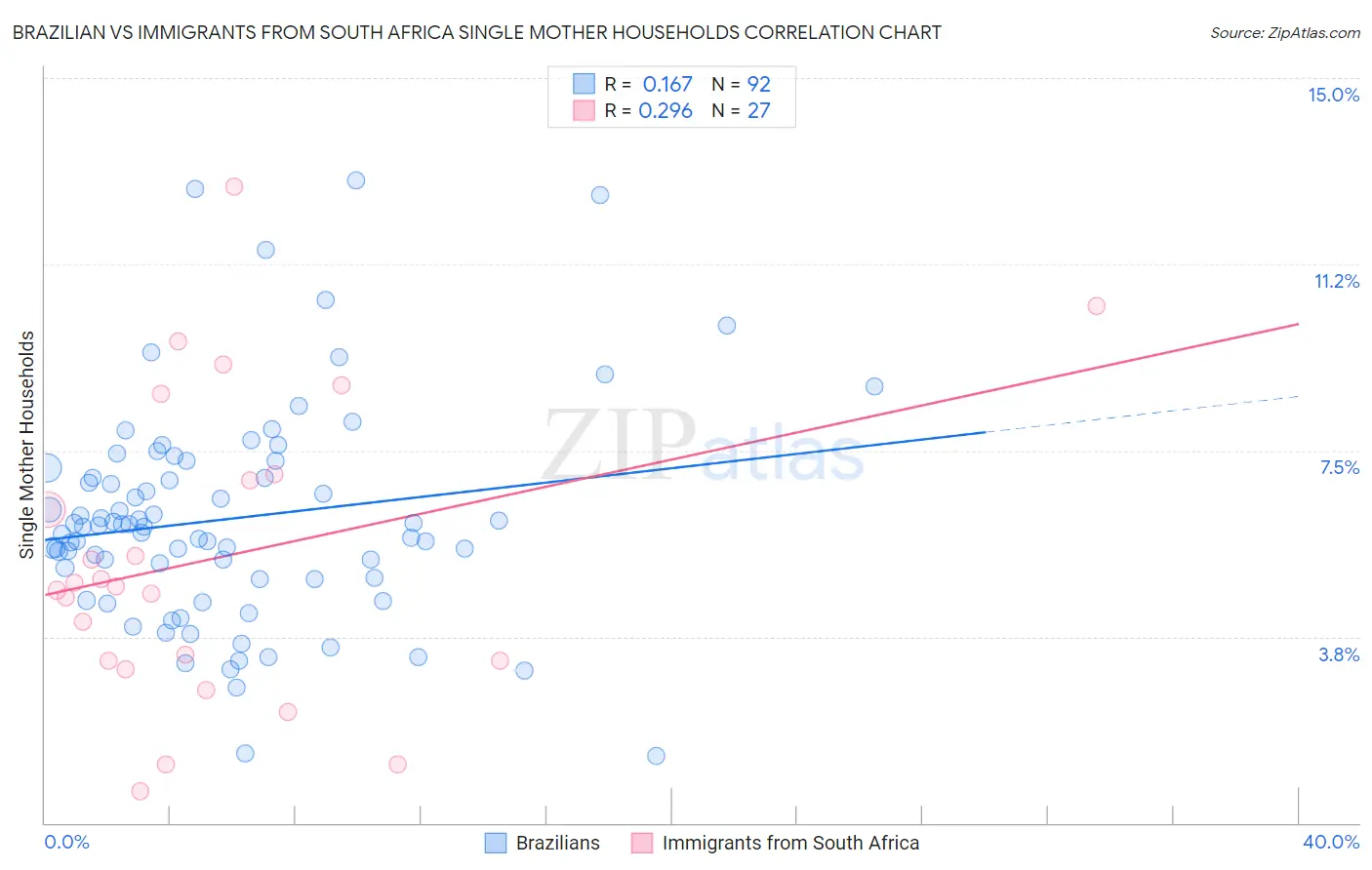 Brazilian vs Immigrants from South Africa Single Mother Households