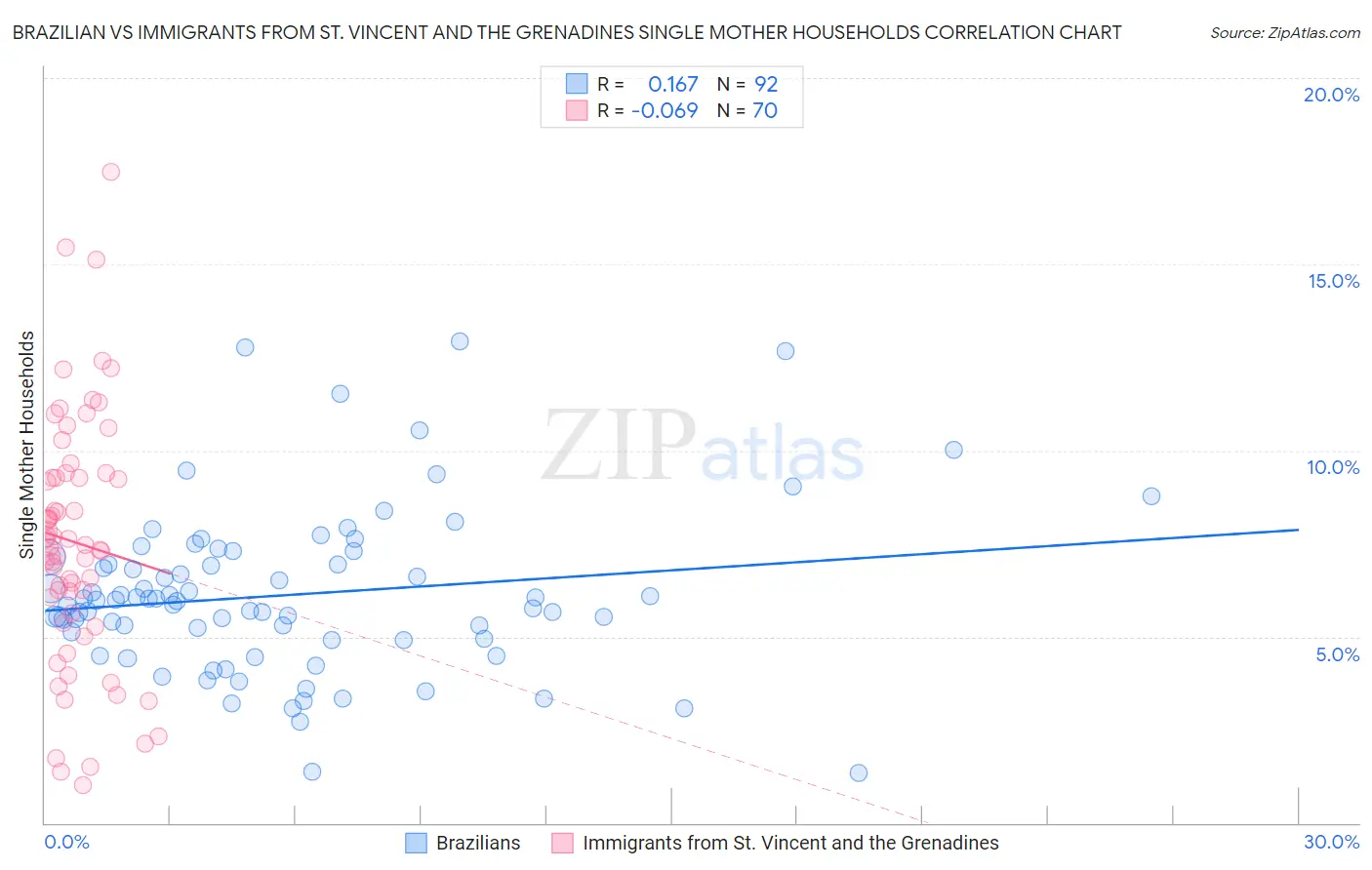 Brazilian vs Immigrants from St. Vincent and the Grenadines Single Mother Households