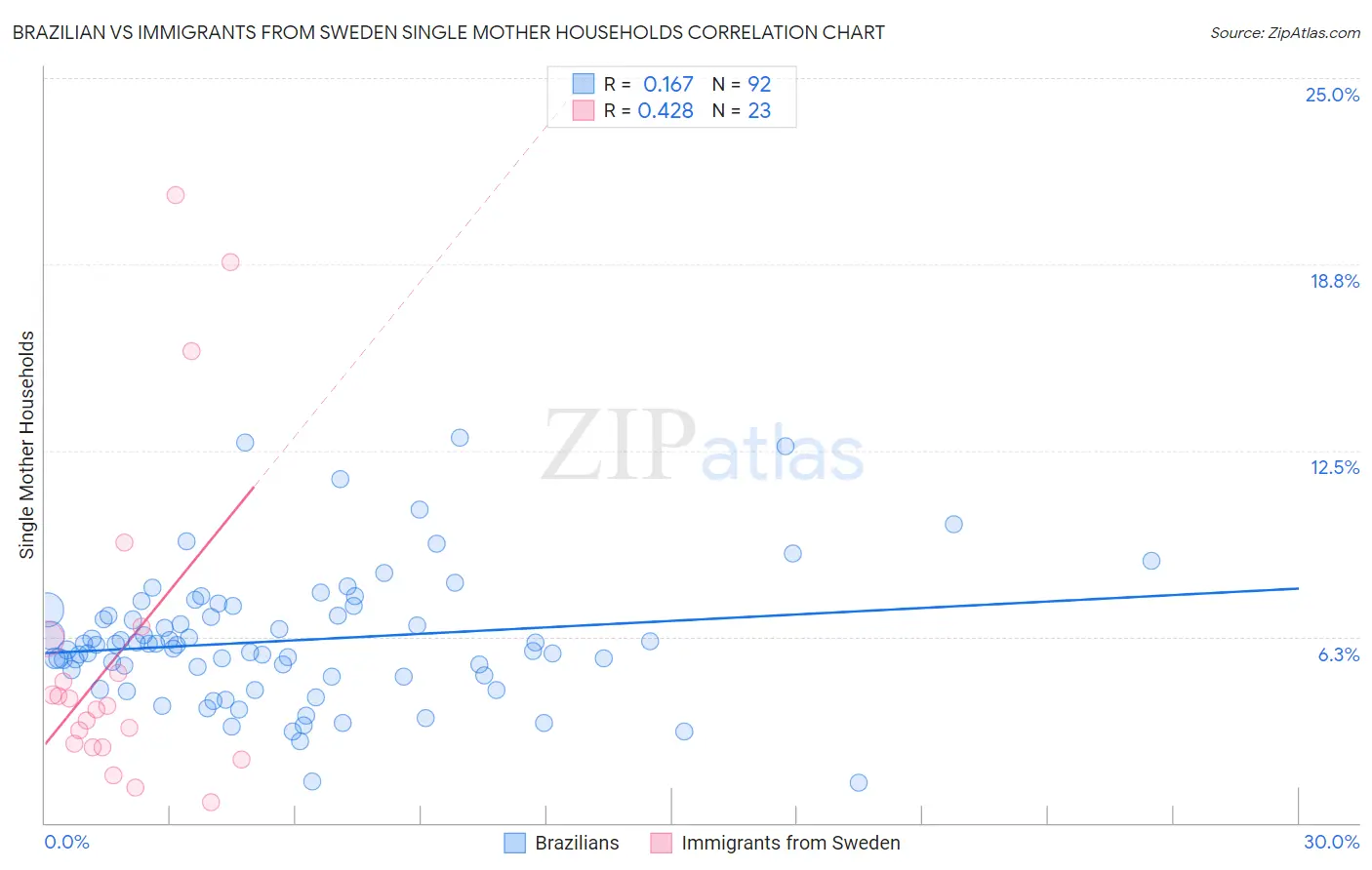Brazilian vs Immigrants from Sweden Single Mother Households