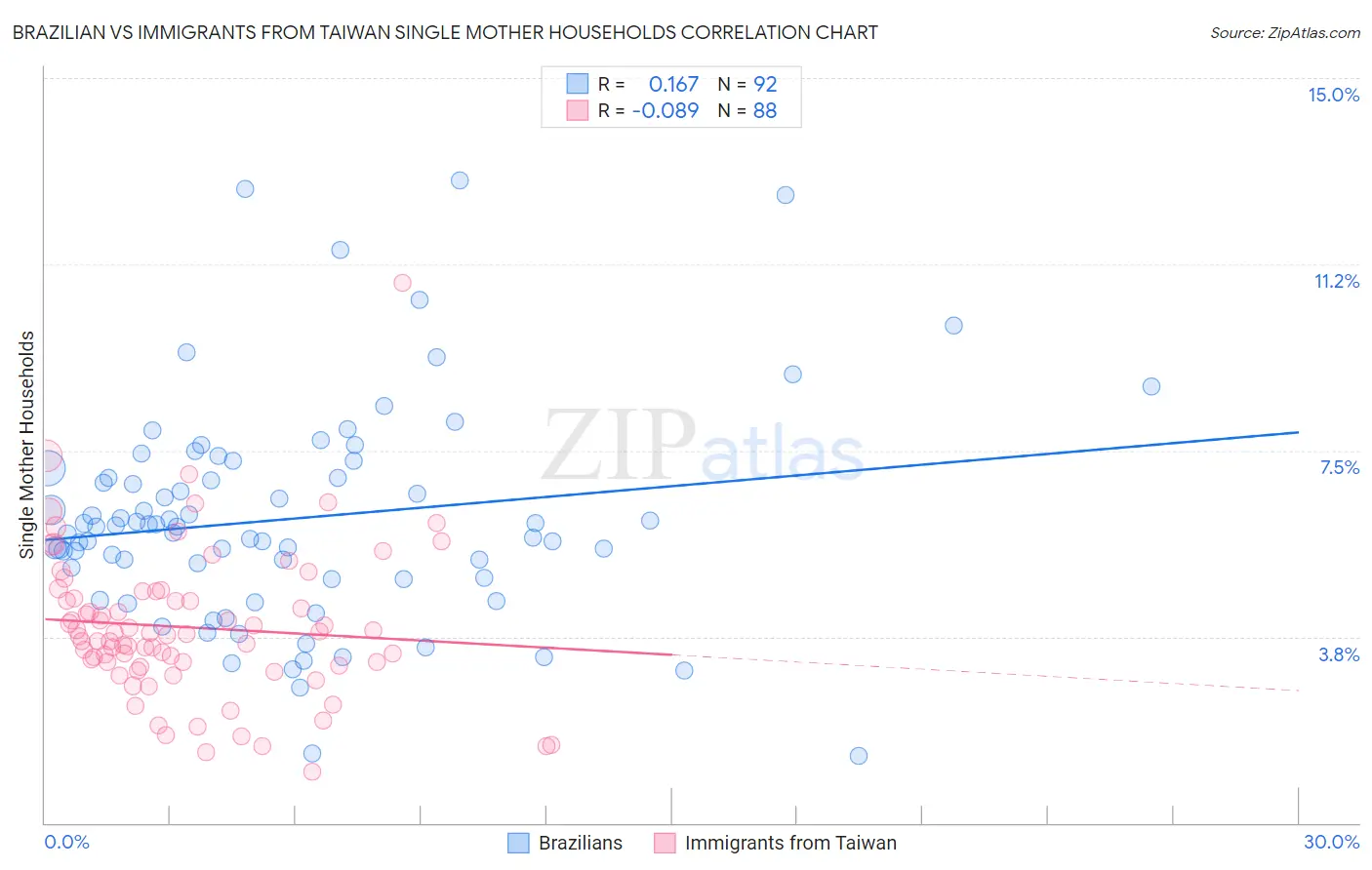 Brazilian vs Immigrants from Taiwan Single Mother Households