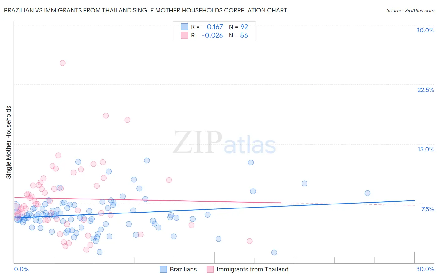 Brazilian vs Immigrants from Thailand Single Mother Households