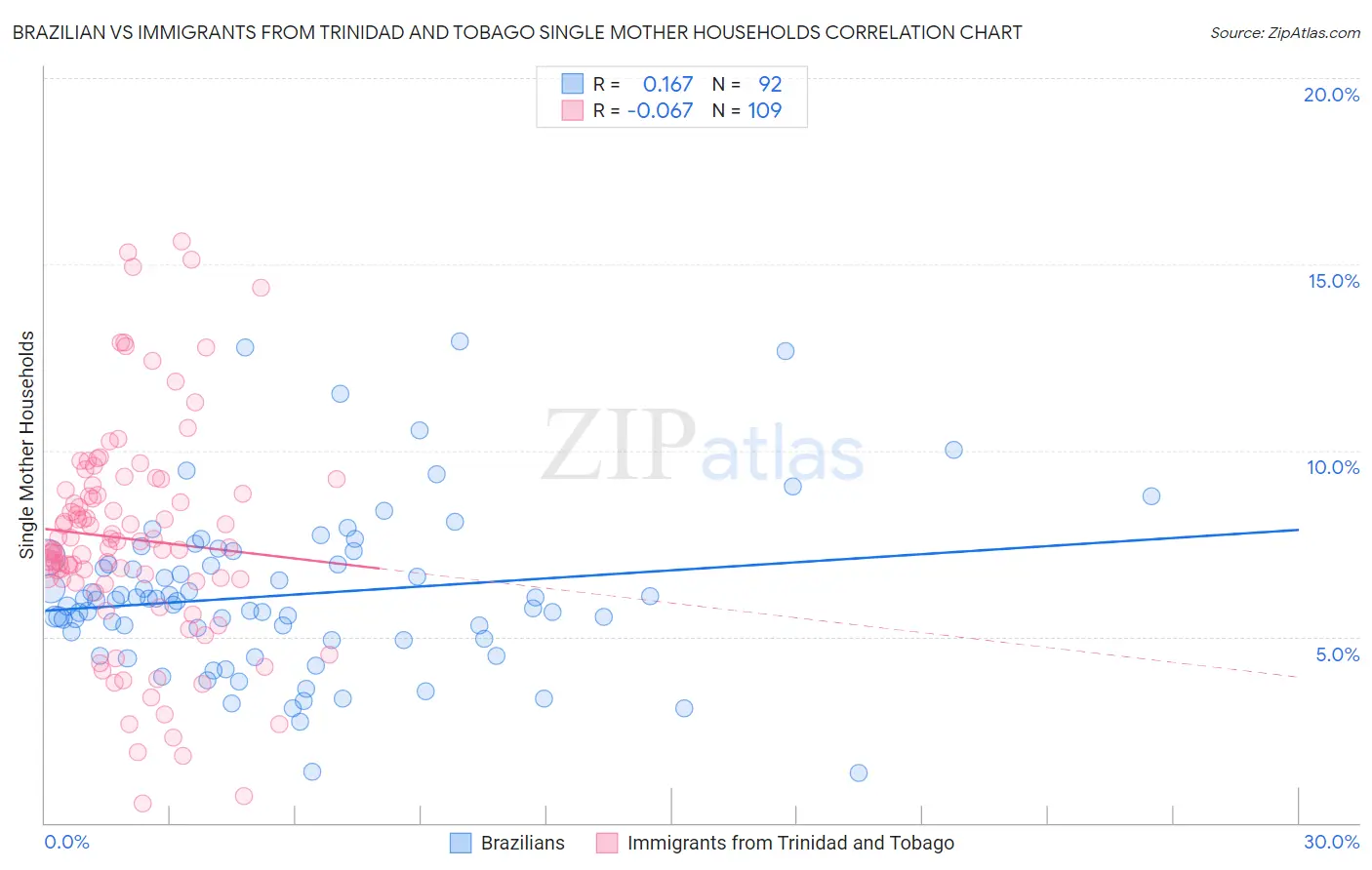 Brazilian vs Immigrants from Trinidad and Tobago Single Mother Households