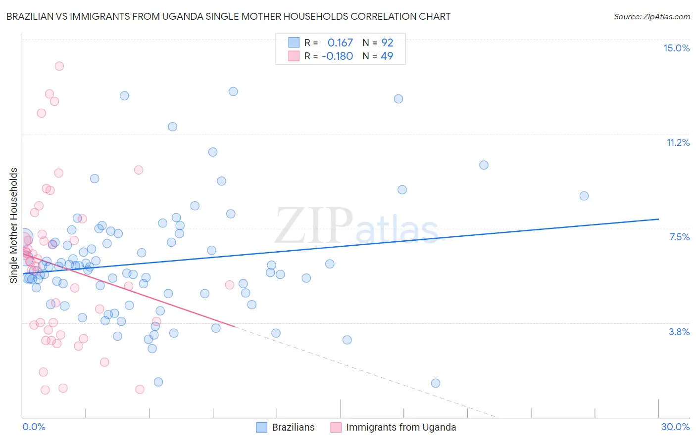 Brazilian vs Immigrants from Uganda Single Mother Households