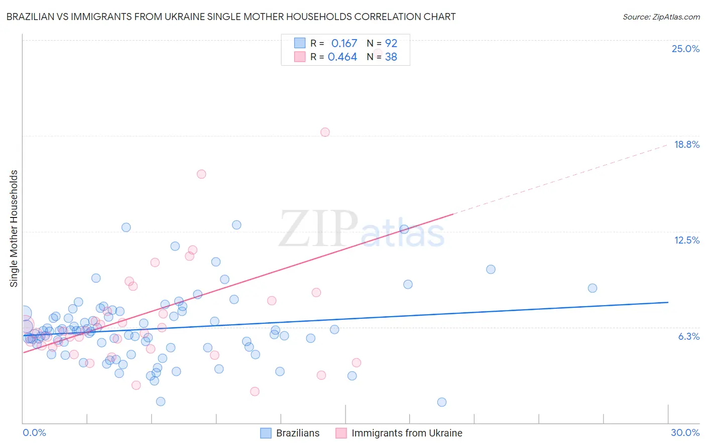 Brazilian vs Immigrants from Ukraine Single Mother Households