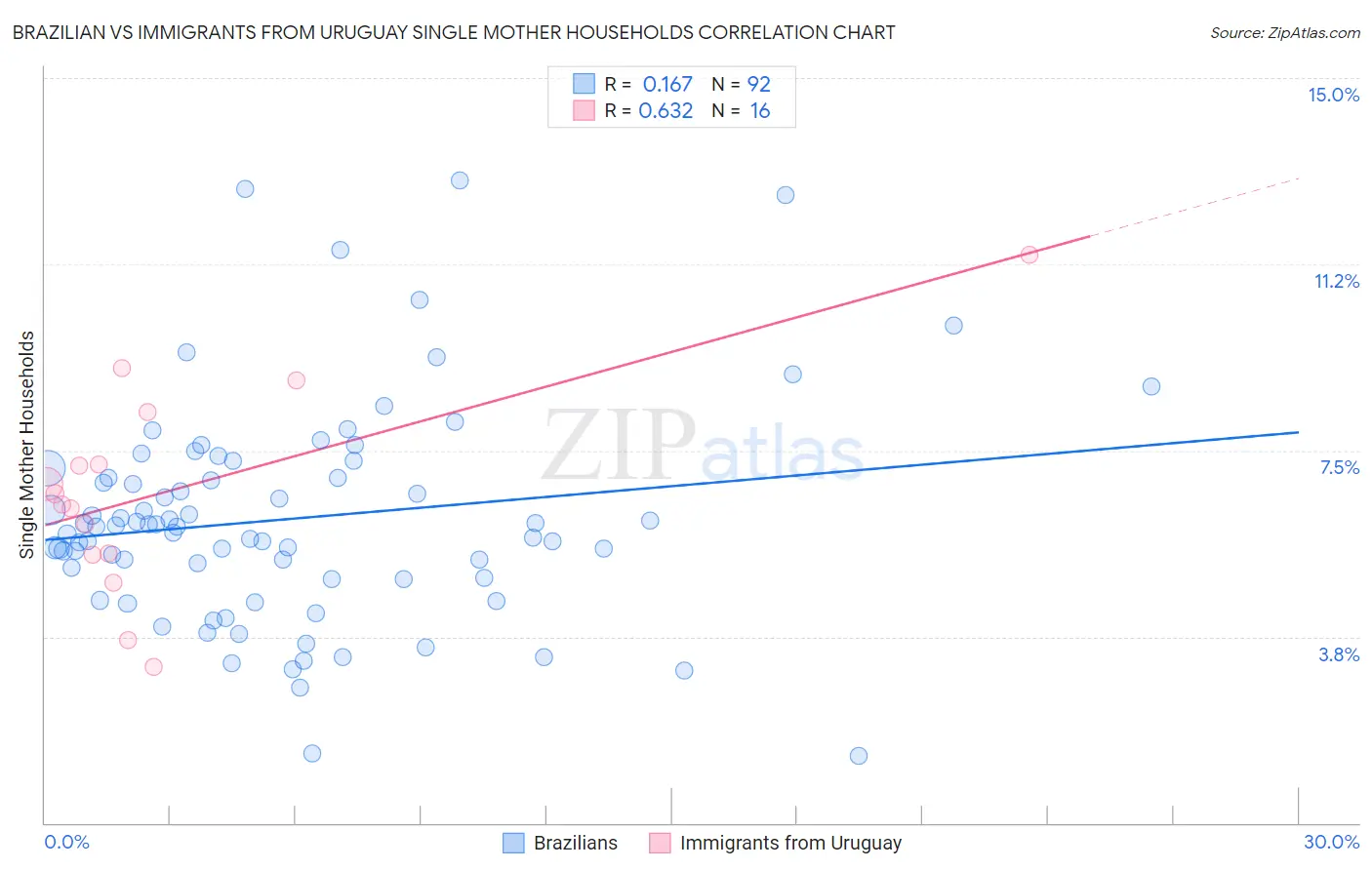Brazilian vs Immigrants from Uruguay Single Mother Households