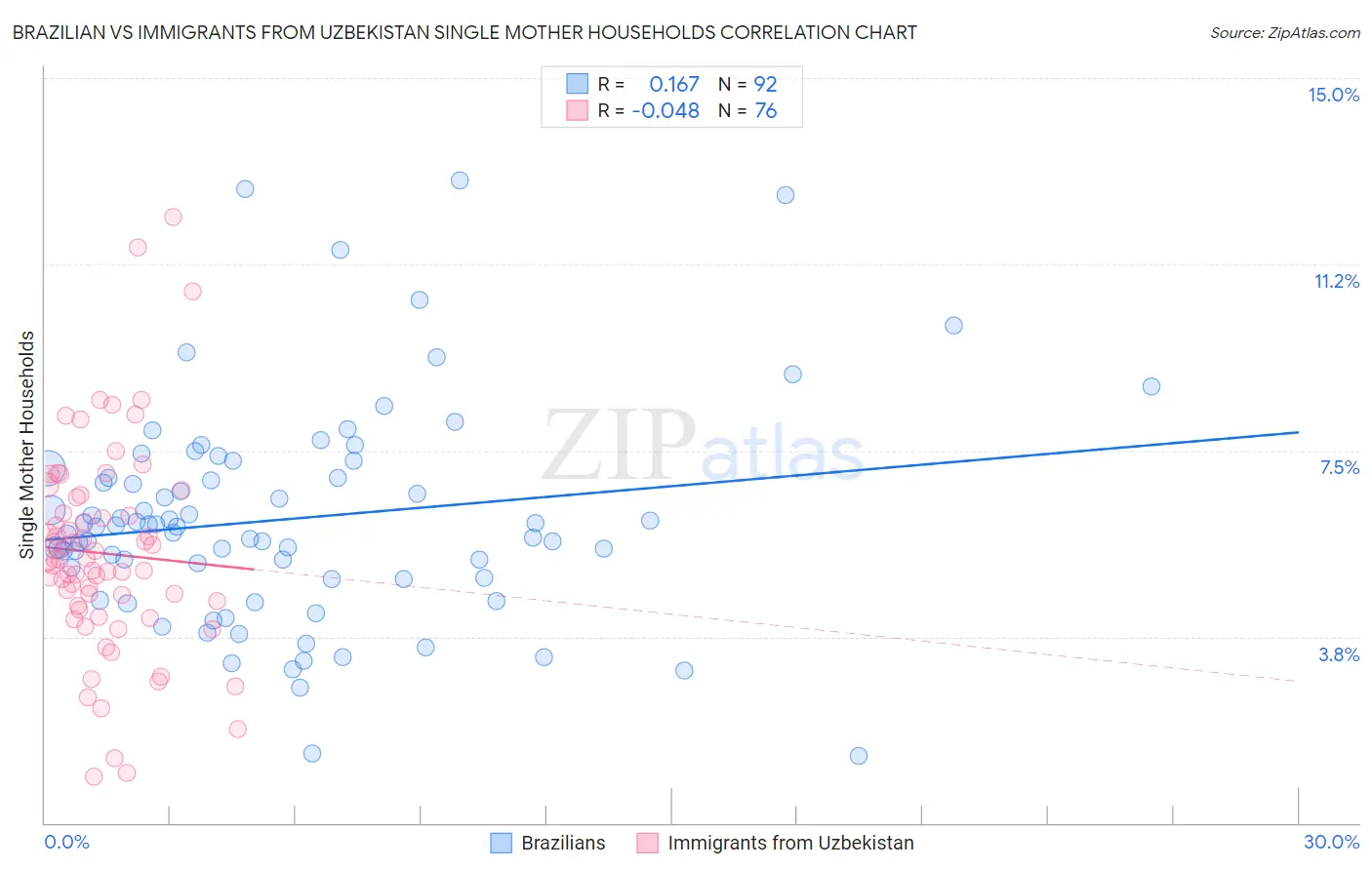 Brazilian vs Immigrants from Uzbekistan Single Mother Households
