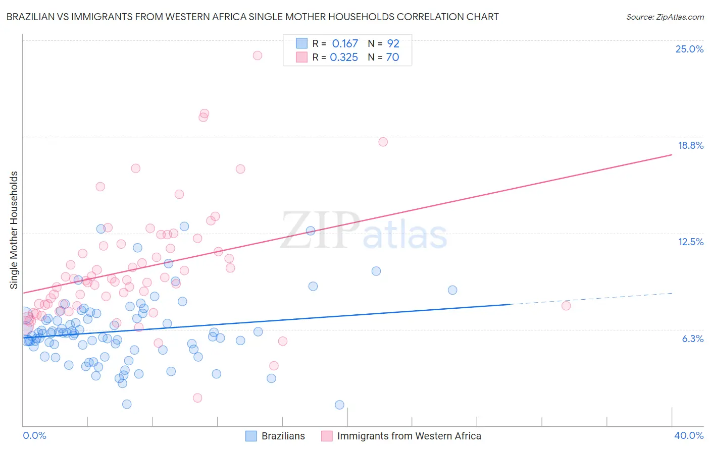 Brazilian vs Immigrants from Western Africa Single Mother Households