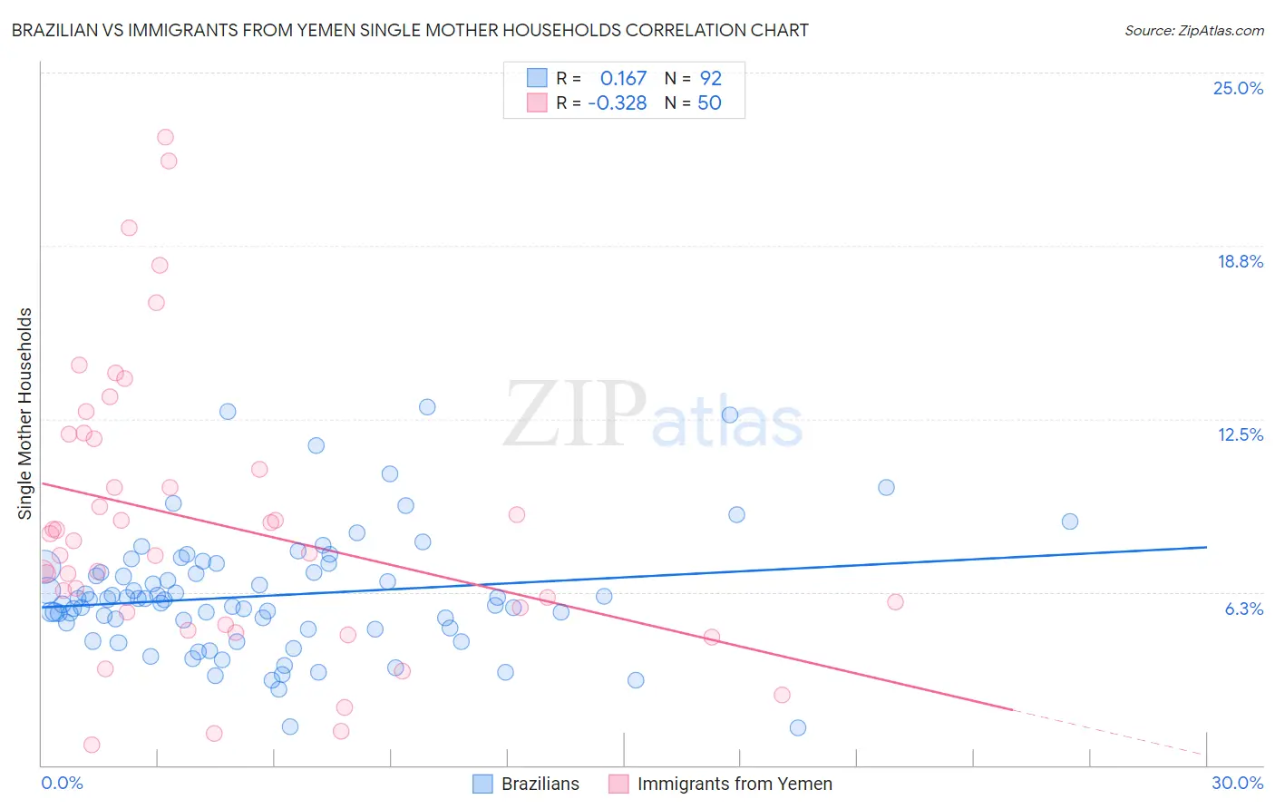 Brazilian vs Immigrants from Yemen Single Mother Households