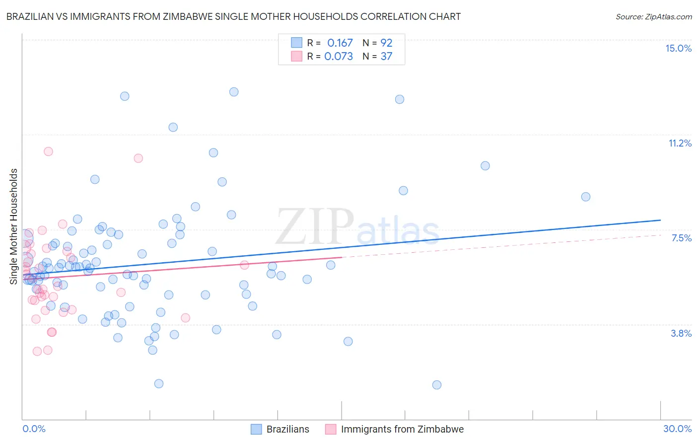 Brazilian vs Immigrants from Zimbabwe Single Mother Households