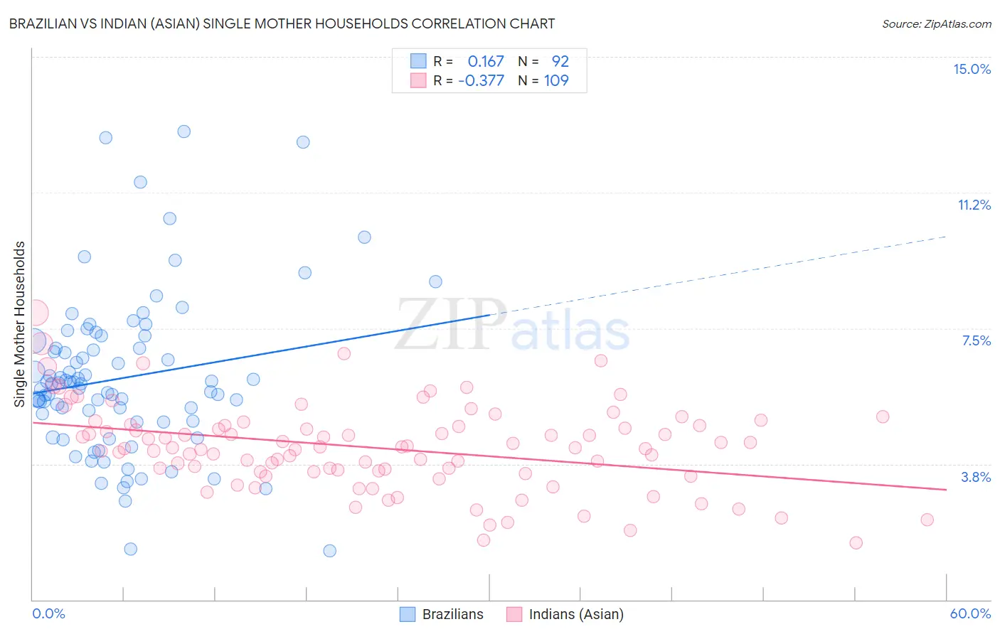 Brazilian vs Indian (Asian) Single Mother Households