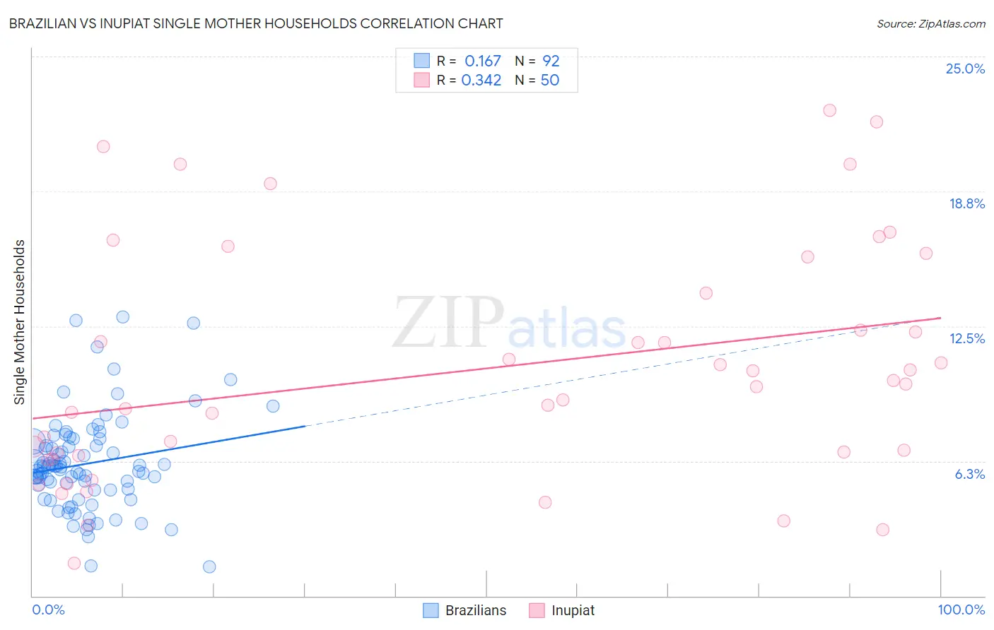 Brazilian vs Inupiat Single Mother Households