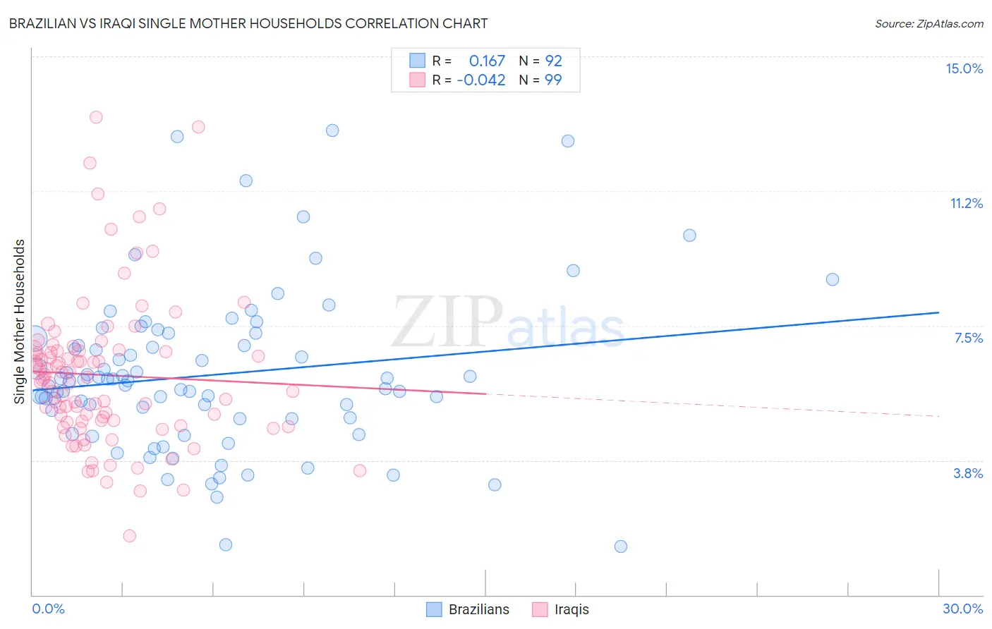 Brazilian vs Iraqi Single Mother Households