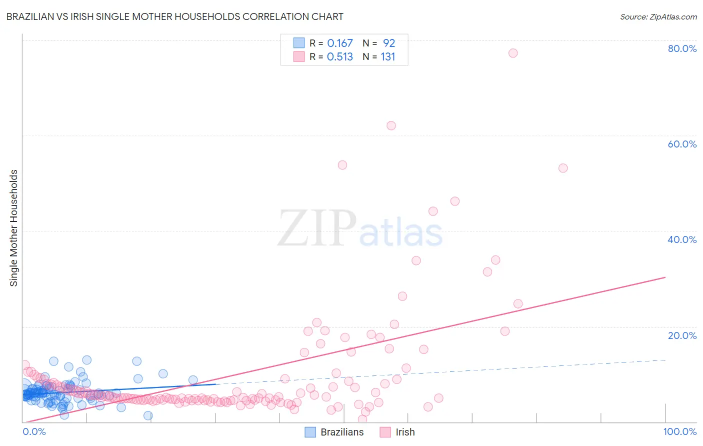 Brazilian vs Irish Single Mother Households