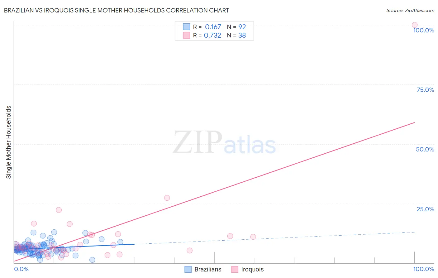 Brazilian vs Iroquois Single Mother Households